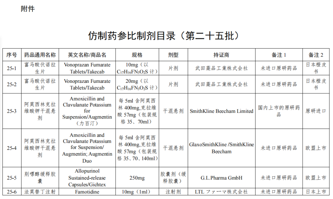 剛剛！國家局發(fā)布第25批參比制劑目錄（88個新增+7個勘誤+1增加）