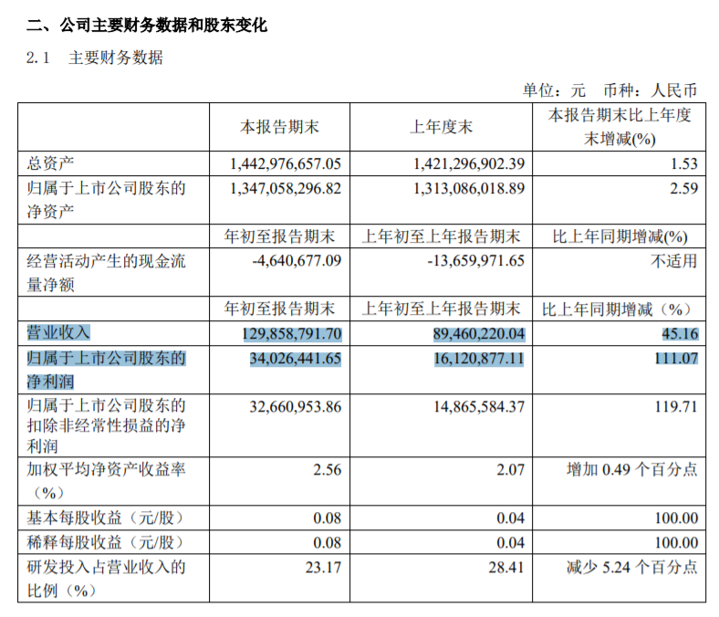 博瑞醫(yī)藥發(fā)布一季報，營收、凈利雙暴增！